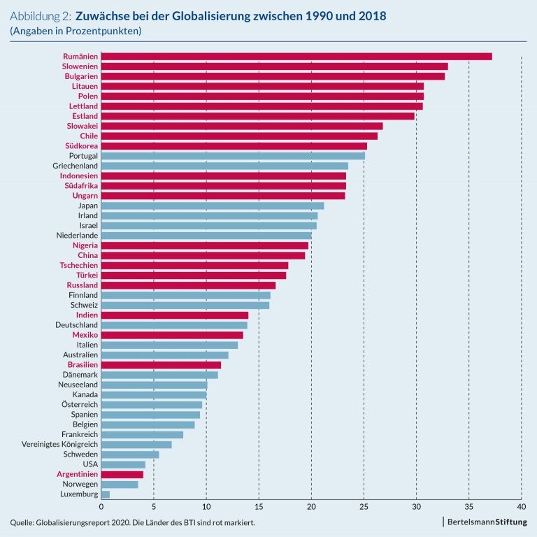 Globalisierungsreport 2020 Wo stehen die Länder des BTI? BTI Blog Globalisierungsreport 2020 Wo stehen die Länder des BTI? BTI Blog